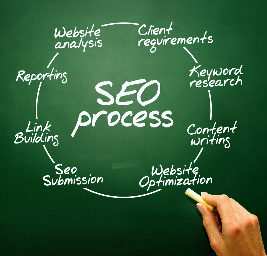 seo-proces